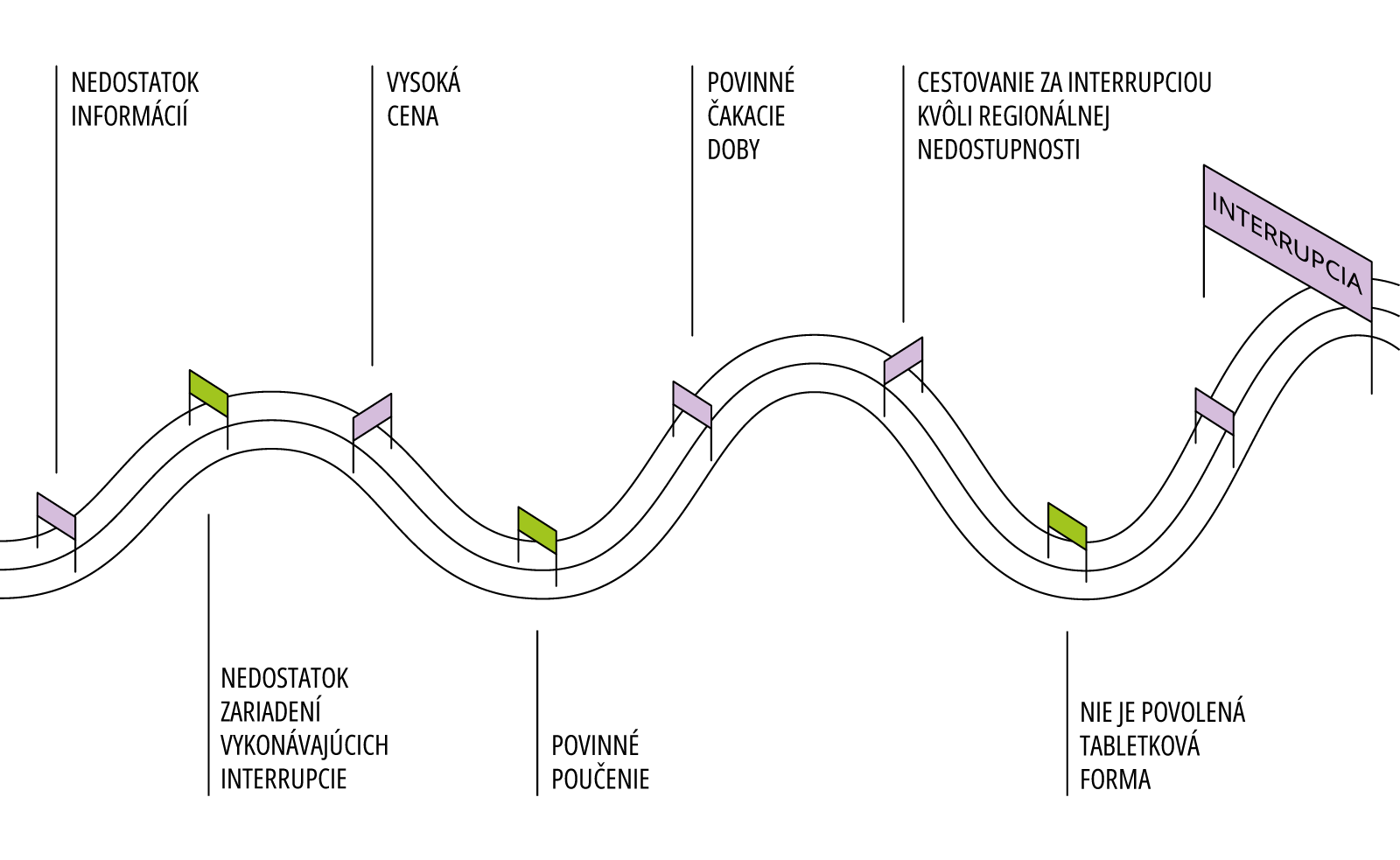 Prekážky slobodného prístupu k interrupciám na SLovensku