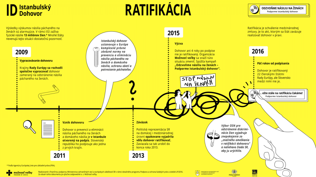 Istanbulský dohovor - ratifikácia - infografika