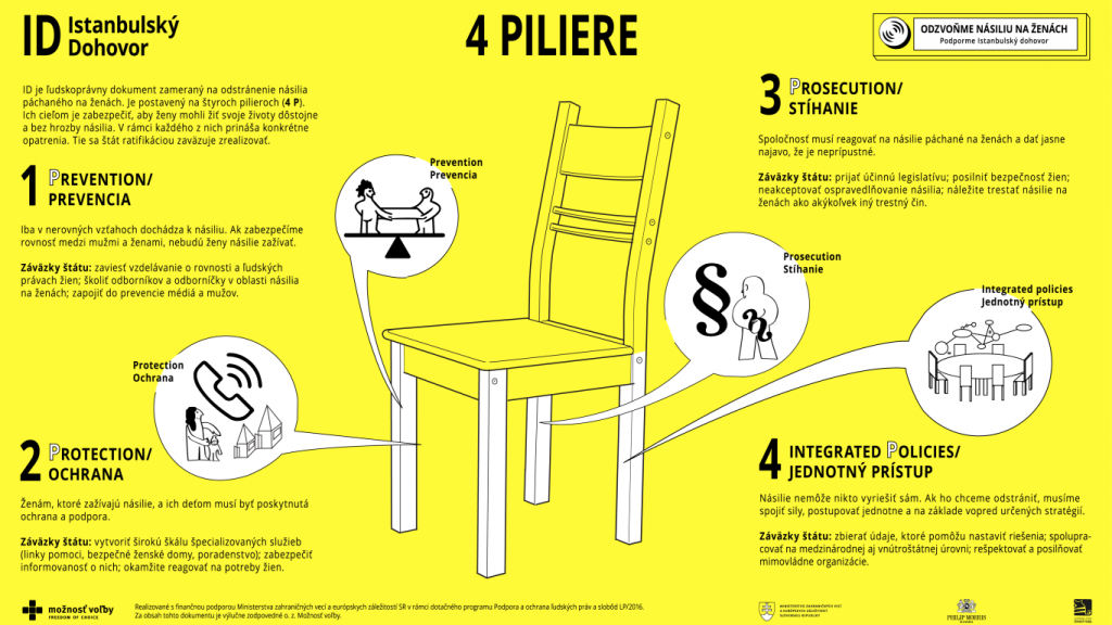 4 piliere Istanbulského dohovoru - infografika